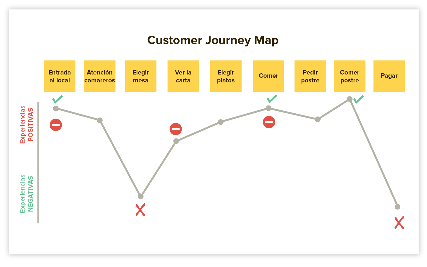 Customer Journey map
