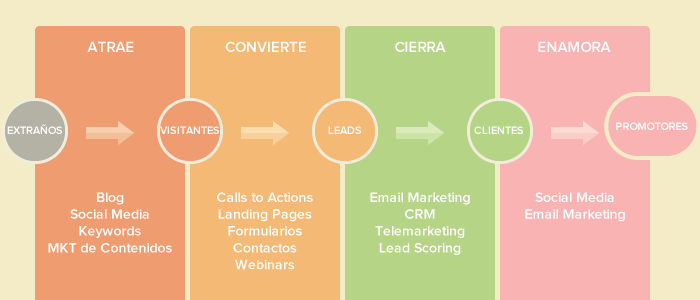 Proceso del Lead Nurturing